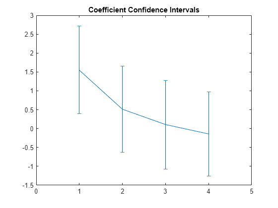 Figure contains an axes object. The axes object with title Coefficient Confidence Intervals contains an object of type errorbar.