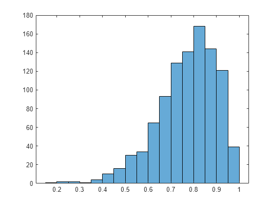 Figure contains an axes object. The axes object contains an object of type histogram.