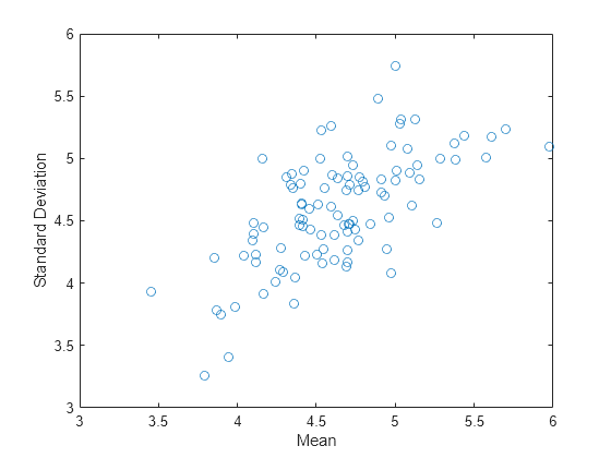 Figure contains an axes object. The axes object with xlabel Mean, ylabel Standard Deviation contains a line object which displays its values using only markers.