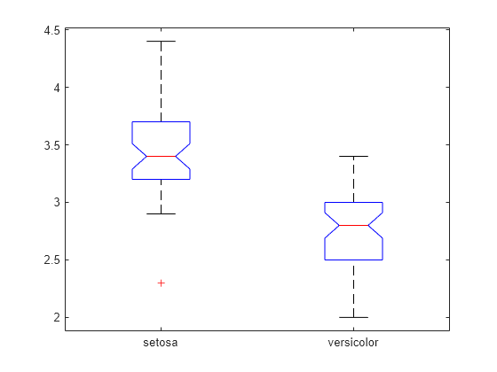 箱ひげ図の使用によるグループ化されたデータの比較 Matlab Simulink Mathworks 日本