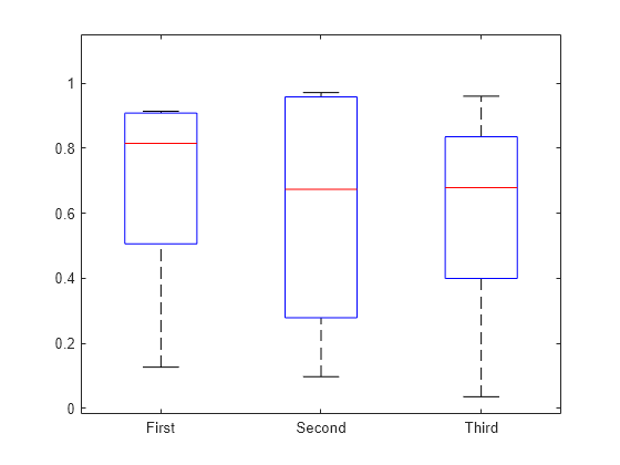 要約統計を箱ひげ図で可視化 Matlab Boxplot Mathworks 日本