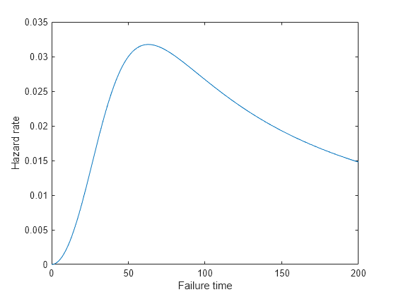 Figure contains an axes object. The axes object with xlabel Failure time, ylabel Hazard rate contains an object of type line.