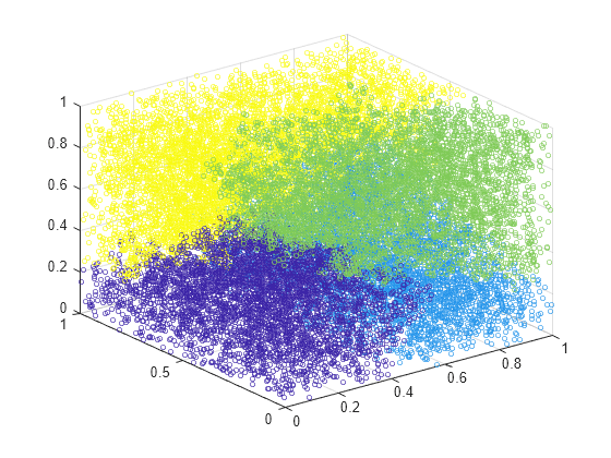 Figure contains an axes object. The axes object contains an object of type scatter.