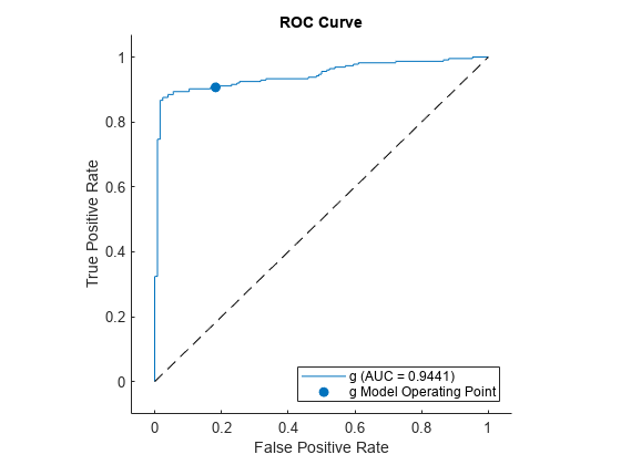 Figure contains an axes object. The axes object with title ROC Curve, xlabel False Positive Rate, ylabel True Positive Rate contains 3 objects of type roccurve, scatter, line. These objects represent g (AUC = 0.9441), g Model Operating Point.