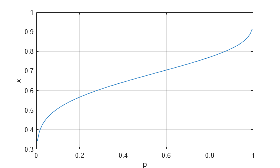 Figure contains an axes object. The axes object with xlabel p, ylabel x contains an object of type line.
