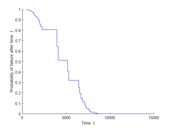 Figure contains an axes object. The axes object with xlabel Time blank t, ylabel Probability of failure after time blank t contains an object of type stair.