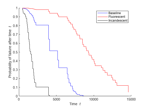 Figure contains an axes object. The axes object with xlabel Time blank t, ylabel Probability of failure after time blank t contains 3 objects of type stair. These objects represent Baseline, Fluorescent, Incandescent.