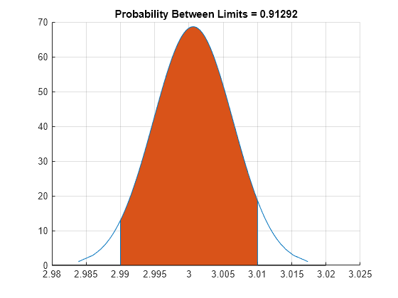 Figure contains an axes object. The axes object with title Probability Between Limits = 0.91292 contains 5 objects of type line, patch.