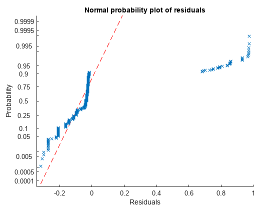 Figure contains an axes object. The axes object with title Normal probability plot of residuals, xlabel Residuals, ylabel Probability contains 2 objects of type functionline, line. One or more of the lines displays its values using only markers