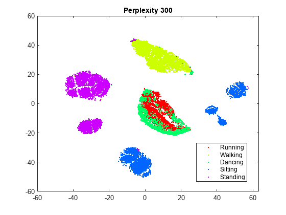 Figure contains an axes object. The axes object with title Perplexity 300 contains 5 objects of type line. One or more of the lines displays its values using only markers These objects represent Running, Walking, Dancing, Sitting, Standing.