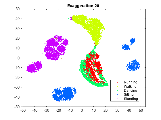 Figure contains an axes object. The axes object with title Exaggeration 20 contains 5 objects of type line. One or more of the lines displays its values using only markers These objects represent Running, Walking, Dancing, Sitting, Standing.