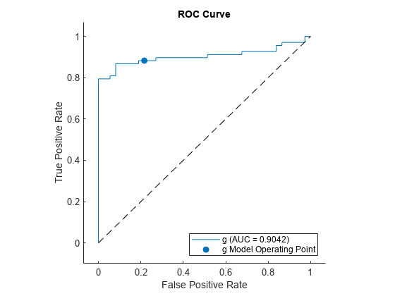 Figure contains an axes object. The axes object with title ROC Curve, xlabel False Positive Rate, ylabel True Positive Rate contains 3 objects of type roccurve, scatter, line. These objects represent g (AUC = 0.9042), g Model Operating Point.