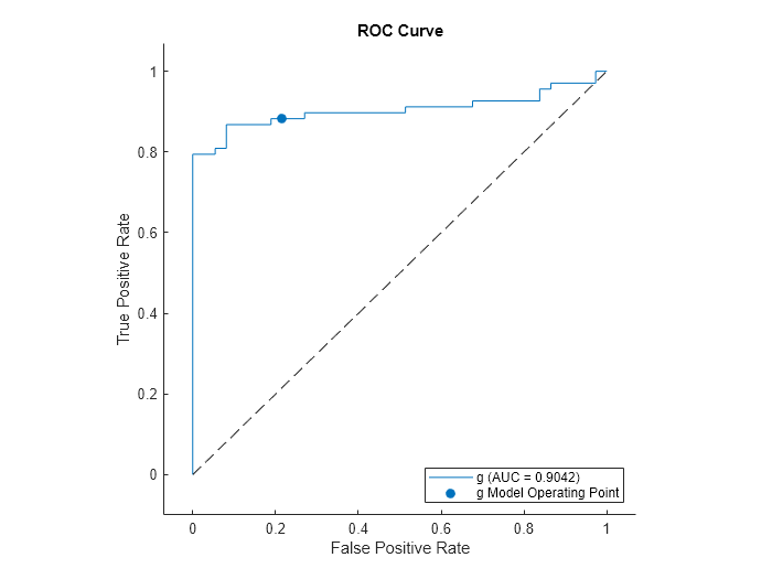 Figure contains an axes object. The axes object with title ROC Curve, xlabel False Positive Rate, ylabel True Positive Rate contains 3 objects of type roccurve, scatter, line. These objects represent g (AUC = 0.9042), g Model Operating Point.