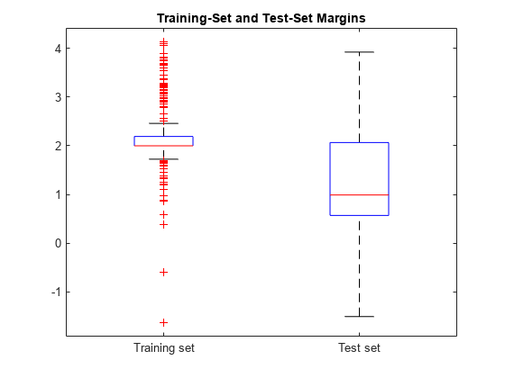 Figure contains an axes object. The axes object with title Training-Set and Test-Set Margins contains 14 objects of type line. One or more of the lines displays its values using only markers