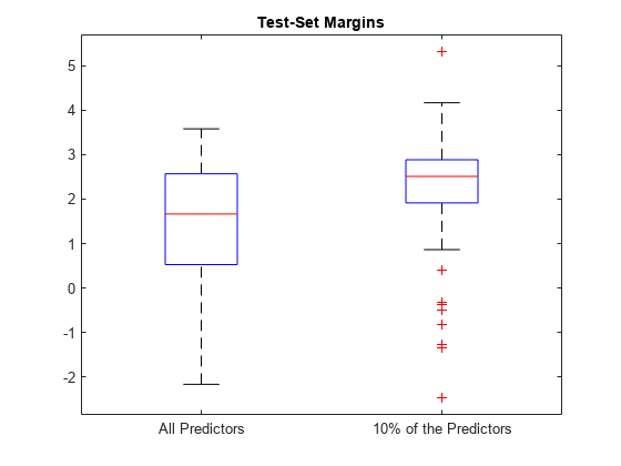 Figure contains an axes object. The axes object with title Test-Set Margins contains 14 objects of type line. One or more of the lines displays its values using only markers