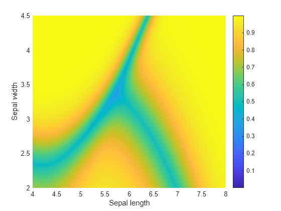 Figure contains an axes object. The axes object with xlabel Sepal length, ylabel Sepal width contains 3 objects of type surface.