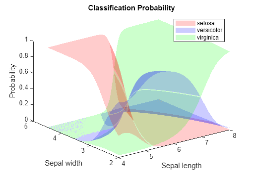 Figure contains an axes object. The axes object with title Classification Probability, xlabel Sepal length, ylabel Sepal width contains 3 objects of type surface. These objects represent setosa, versicolor, virginica.