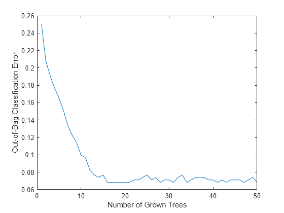 Figure contains an axes object. The axes object with xlabel Number of Grown Trees, ylabel Out-of-Bag Classification Error contains an object of type line.