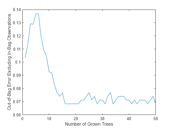 Figure contains an axes object. The axes object with xlabel Number of Grown Trees, ylabel Out-of-Bag Error Excluding In-Bag Observations contains an object of type line.