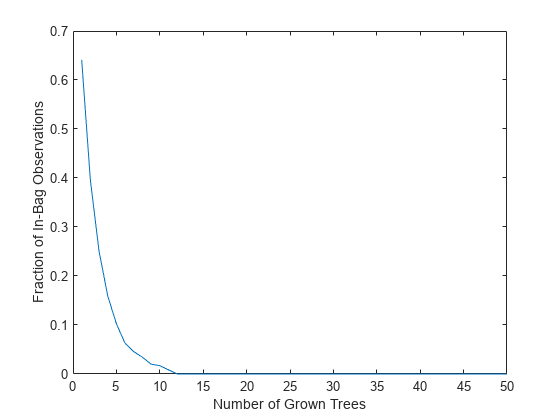 Figure contains an axes object. The axes object with xlabel Number of Grown Trees, ylabel Fraction of In-Bag Observations contains an object of type line.