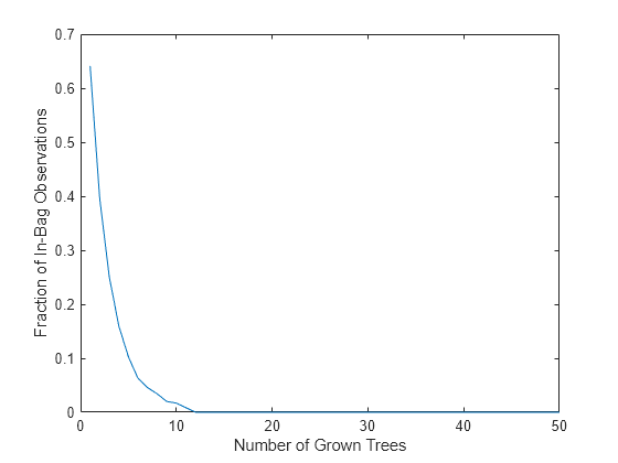 Figure contains an axes object. The axes object with xlabel Number of Grown Trees, ylabel Fraction of In-Bag Observations contains an object of type line.