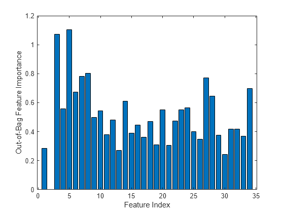 Figure contains an axes object. The axes object with xlabel Feature Index, ylabel Out-of-Bag Feature Importance contains an object of type bar.