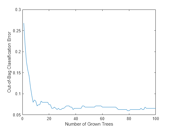 Figure contains an axes object. The axes object with xlabel Number of Grown Trees, ylabel Out-of-Bag Classification Error contains an object of type line.