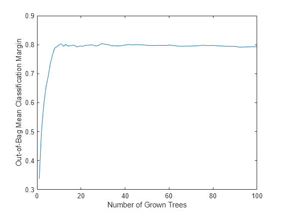 Figure contains an axes object. The axes object with xlabel Number of Grown Trees, ylabel Out-of-Bag Mean Classification Margin contains an object of type line.