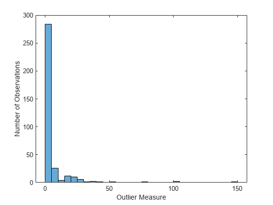 Figure contains an axes object. The axes object with xlabel Outlier Measure, ylabel Number of Observations contains an object of type histogram.