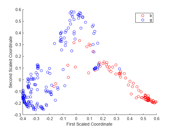 Figure contains an axes object. The axes object with xlabel First Scaled Coordinate, ylabel Second Scaled Coordinate contains 2 objects of type scatter. These objects represent b, g.
