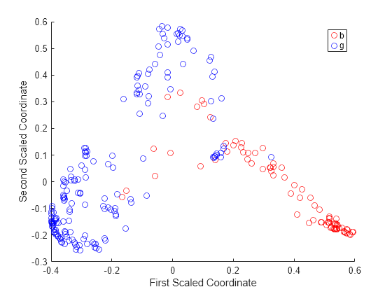 Figure contains an axes object. The axes object with xlabel First Scaled Coordinate, ylabel Second Scaled Coordinate contains 2 objects of type scatter. These objects represent b, g.