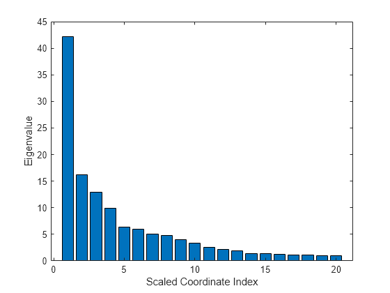 Figure contains an axes object. The axes object with xlabel Scaled Coordinate Index, ylabel Eigenvalue contains an object of type bar.