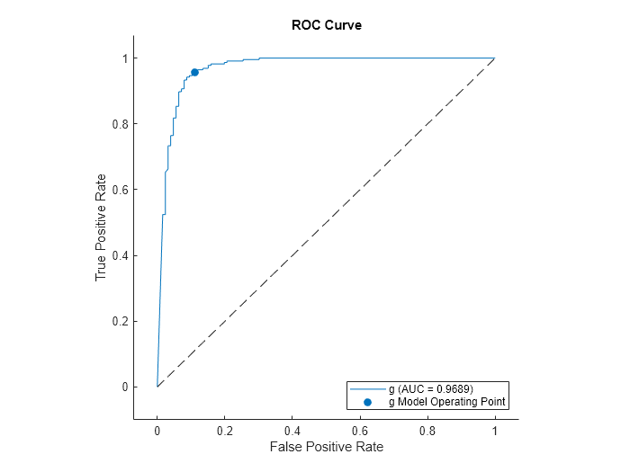 Figure contains an axes object. The axes object with title ROC Curve, xlabel False Positive Rate, ylabel True Positive Rate contains 3 objects of type roccurve, scatter, line. These objects represent g (AUC = 0.9689), g Model Operating Point.