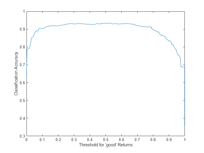 Figure contains an axes object. The axes object with xlabel Threshold for 'good' Returns, ylabel Classification Accuracy contains an object of type line.