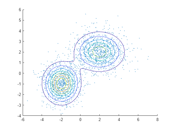 Figure contains an axes object. The axes object contains 2 objects of type scatter, functioncontour.