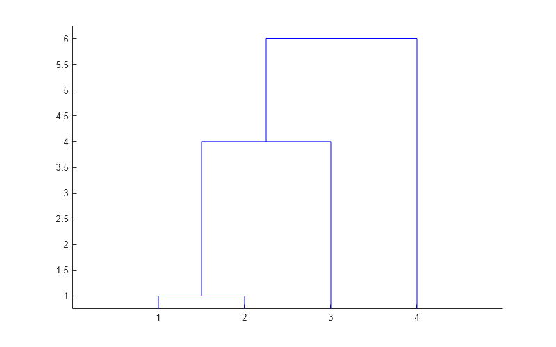 Figure contains an axes object. The axes object contains 3 objects of type line.