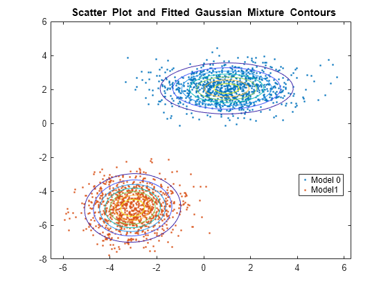 Figure contains an axes object. The axes object with title blank Scatter blank Plot blank and blank Fitted blank Gaussian blank Mixture blank Contours contains 3 objects of type line, functioncontour. One or more of the lines displays its values using only markers These objects represent Model 0, Model1.