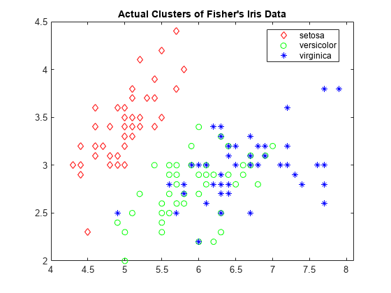 Figure contains an axes object. The axes object with title Actual Clusters of Fisher's Iris Data contains 3 objects of type line. One or more of the lines displays its values using only markers These objects represent setosa, versicolor, virginica.
