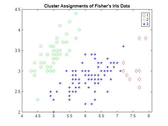 Figure contains an axes object. The axes object with title Cluster Assignments of Fisher's Iris Data contains 3 objects of type line. One or more of the lines displays its values using only markers These objects represent 1, 2, 3.