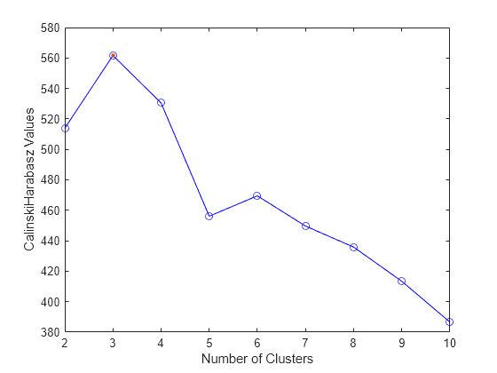 Figure contains an axes object. The axes object with xlabel Number of Clusters, ylabel CalinskiHarabasz Values contains 2 objects of type line.