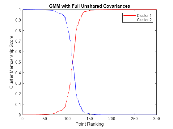 Figure contains an axes object. The axes object with title GMM with Full Unshared Covariances, xlabel Point Ranking, ylabel Cluster Membership Score contains 2 objects of type line. These objects represent Cluster 1, Cluster 2.