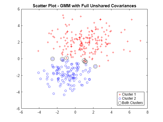 Figure contains an axes object. The axes object with title Scatter Plot - GMM with Full Unshared Covariances contains 3 objects of type line. One or more of the lines displays its values using only markers These objects represent Cluster 1, Cluster 2, Both Clusters.