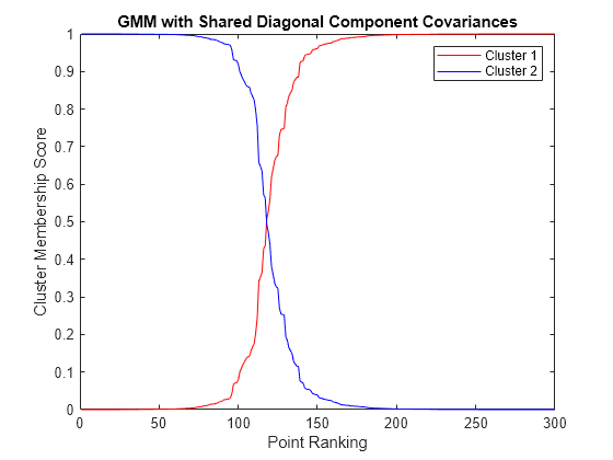 Figure contains an axes object. The axes object with title GMM with Shared Diagonal Component Covariances, xlabel Point Ranking, ylabel Cluster Membership Score contains 2 objects of type line. These objects represent Cluster 1, Cluster 2.