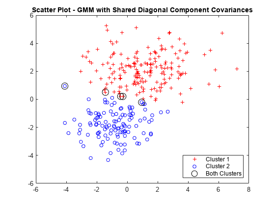 Figure contains an axes object. The axes object with title Scatter Plot - GMM with Shared Diagonal Component Covariances contains 3 objects of type line. One or more of the lines displays its values using only markers These objects represent Cluster 1, Cluster 2, Both Clusters.