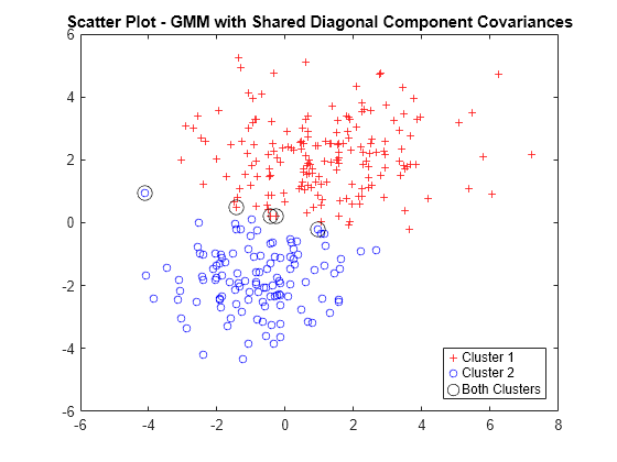 Figure contains an axes object. The axes object with title Scatter Plot - GMM with Shared Diagonal Component Covariances contains 3 objects of type line. One or more of the lines displays its values using only markers These objects represent Cluster 1, Cluster 2, Both Clusters.