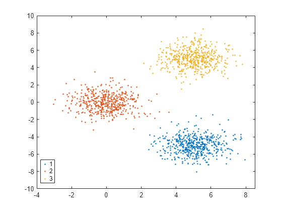 Figure contains an axes object. The axes object contains 3 objects of type line. One or more of the lines displays its values using only markers These objects represent 1, 2, 3.