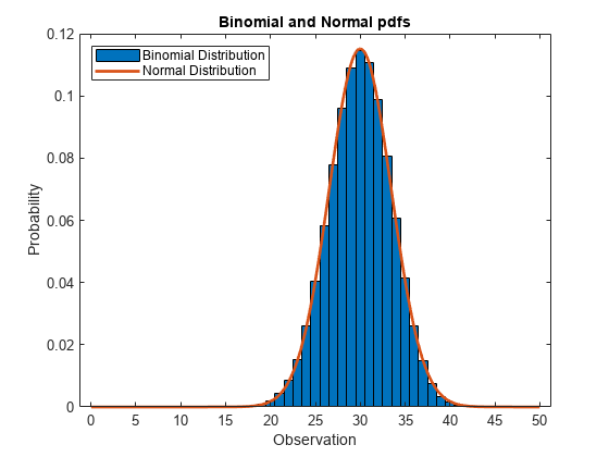 Figure contains an axes object. The axes object with title Binomial and Normal pdfs, xlabel Observation, ylabel Probability contains 2 objects of type bar, line. These objects represent Binomial Distribution, Normal Distribution.