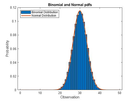 Figure contains an axes object. The axes object with title Binomial and Normal pdfs, xlabel Observation, ylabel Probability contains 2 objects of type bar, line. These objects represent Binomial Distribution, Normal Distribution.