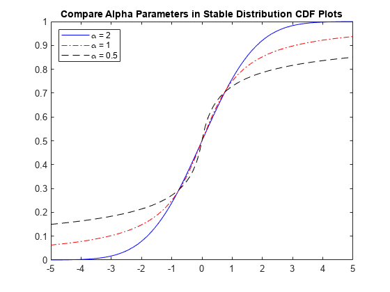 Figure contains an axes object. The axes object with title Compare Alpha Parameters in Stable Distribution CDF Plots contains 3 objects of type line. These objects represent \alpha = 2, \alpha = 1, \alpha = 0.5.