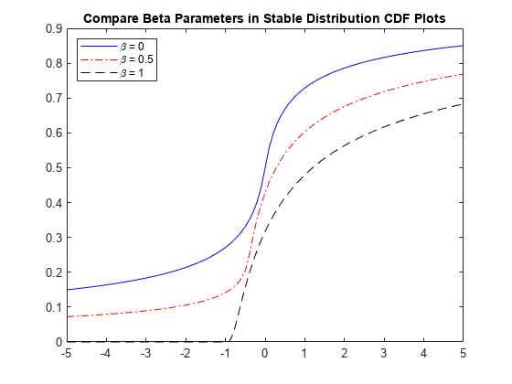 Figure contains an axes object. The axes object with title Compare Beta Parameters in Stable Distribution CDF Plots contains 3 objects of type line. These objects represent \beta = 0, \beta = 0.5, \beta = 1.